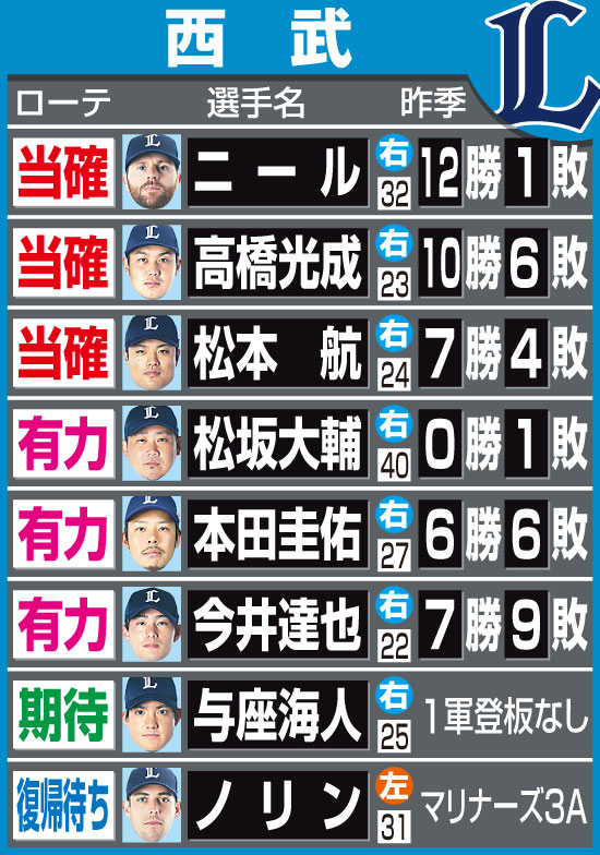 西武のローテーション予想　※□数字は20年の満年齢