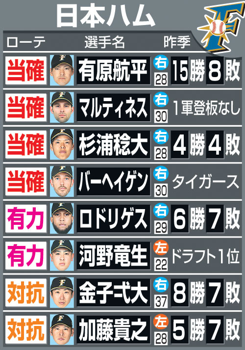 日本ハムのローテーション予想　※□数字は20年の満年齢
