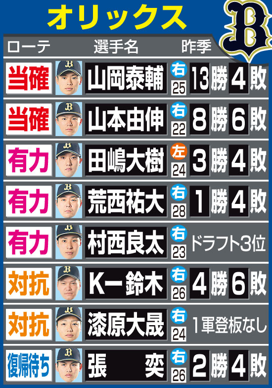 オリックスのローテーション予想　※□数字は20年の満年齢