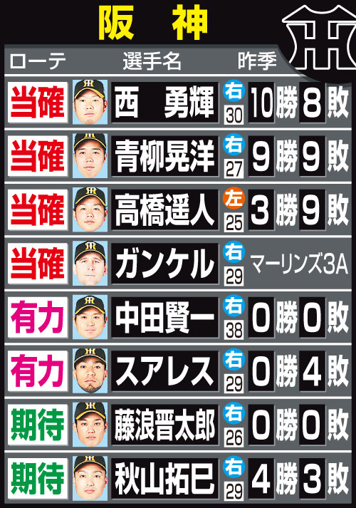 阪神のローテーション予想　※□数字は20年の満年齢