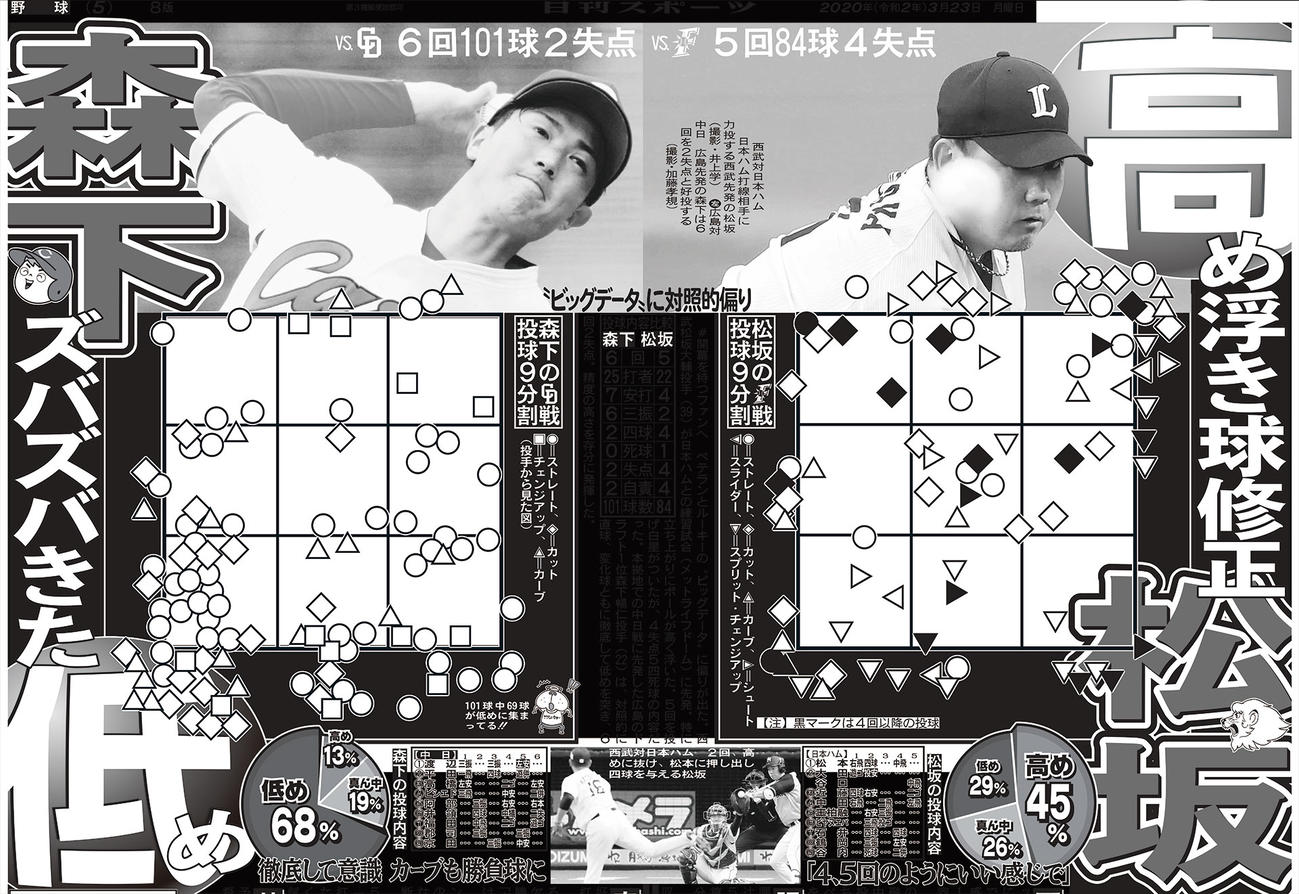 松坂の投球チャート（右）