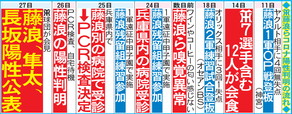 藤浪らの感染判明までの流れ