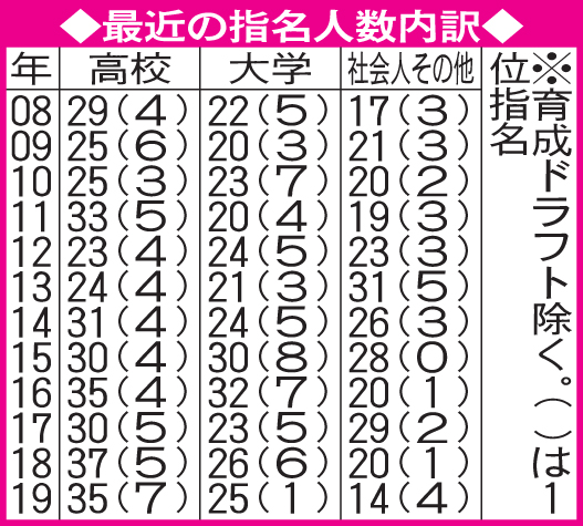 最近の指名人数内訳