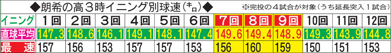 ◆佐々木朗希の高3時イニング別球速（キロ）◆※完投の4試合が対象（うち延長突入1試合）