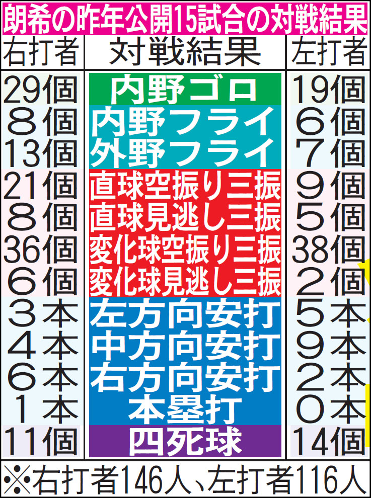 佐々木朗希の昨年公開15試合の対戦結果