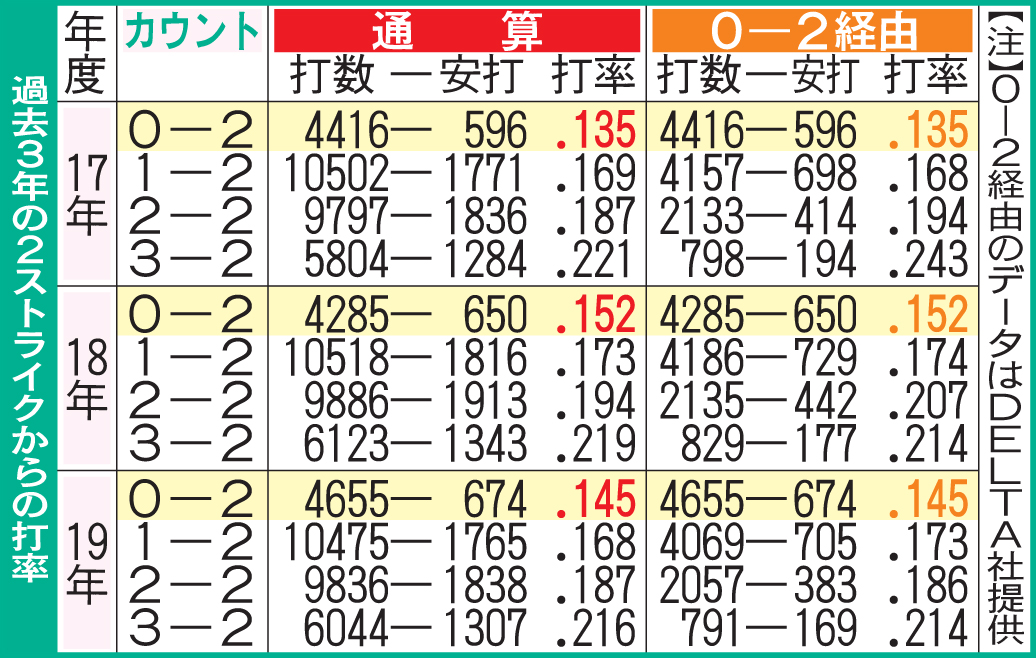 過去3年の2ストライクからの打率