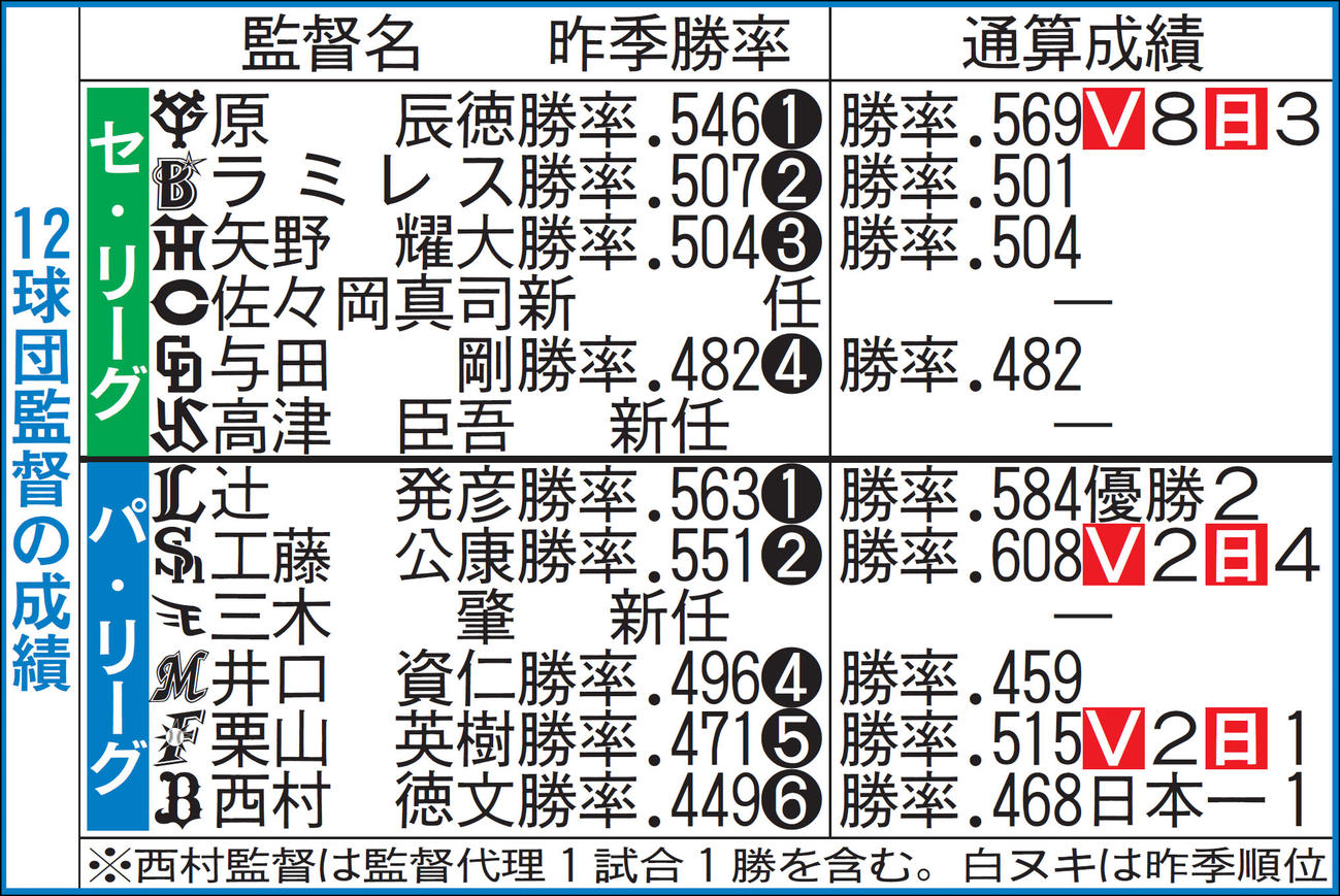 12球団監督の成績