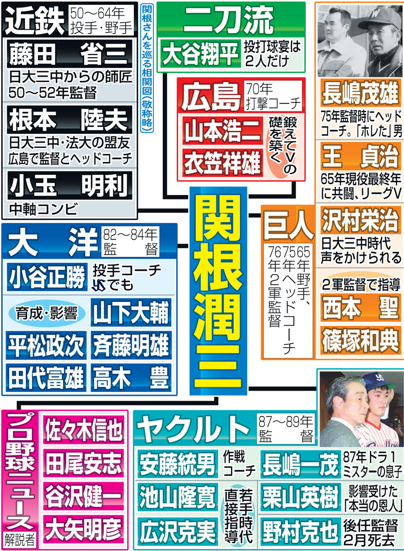 関根さんを巡る相関図（敬称略）