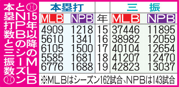 15年以降のMLBとNPBのシーズン本塁打数と三振数