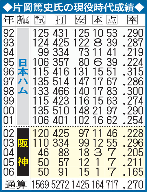片岡篤史氏の現役時代成績