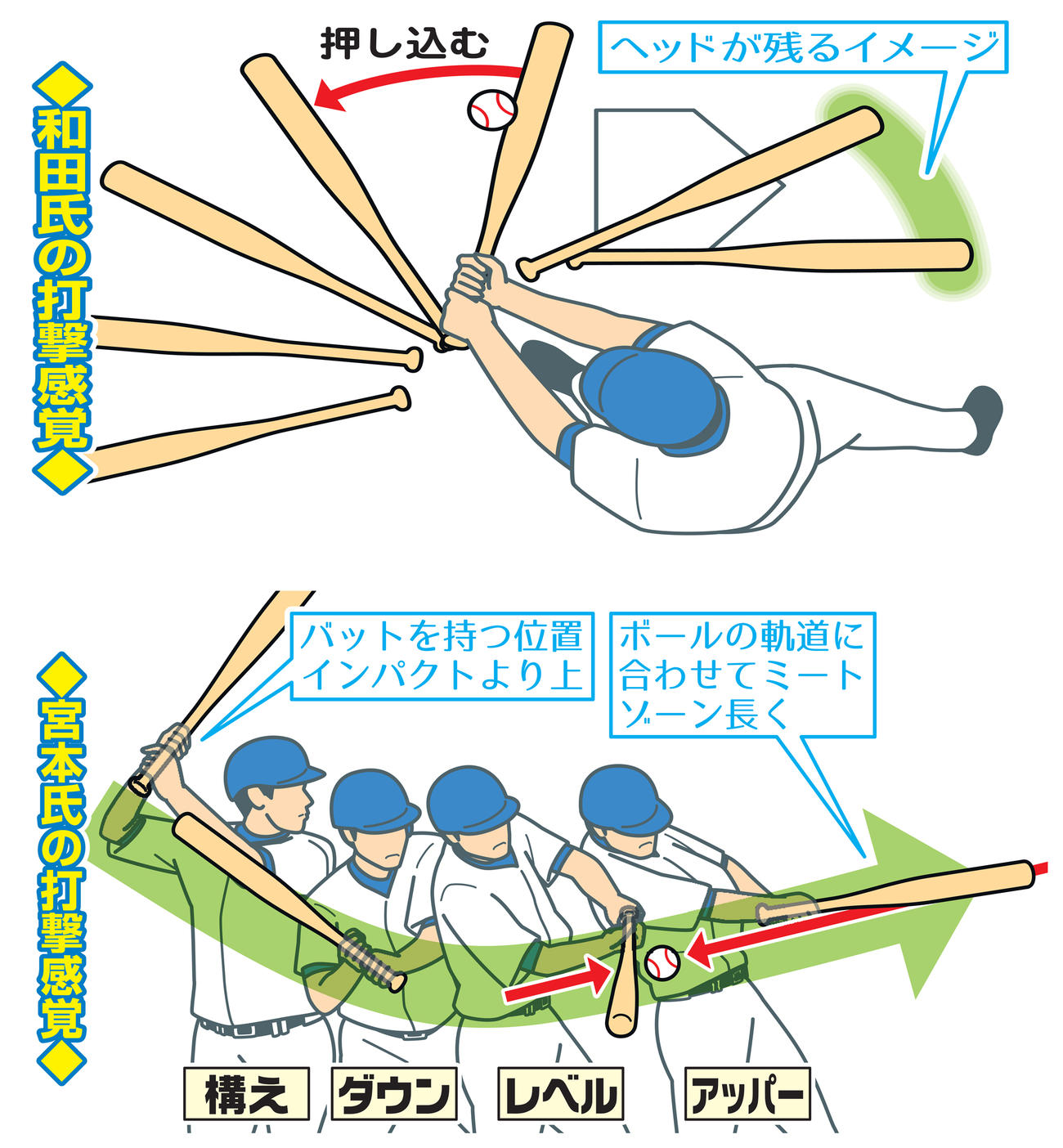 和田氏と宮本氏の打撃感覚