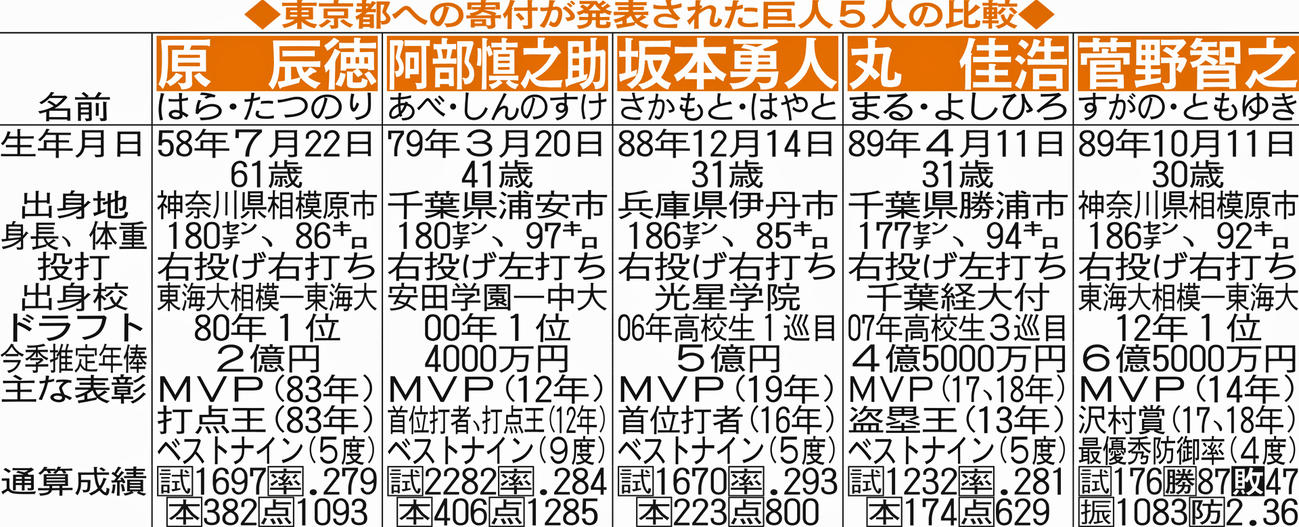 東京都への寄付が発表された巨人5人の比較