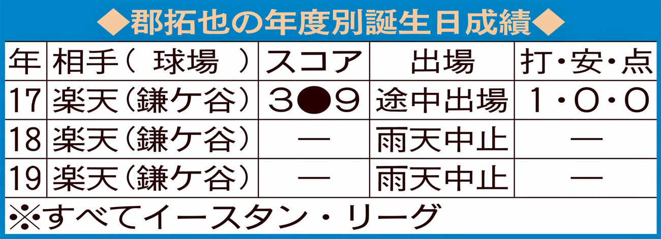 郡拓也の年度別誕生日成績