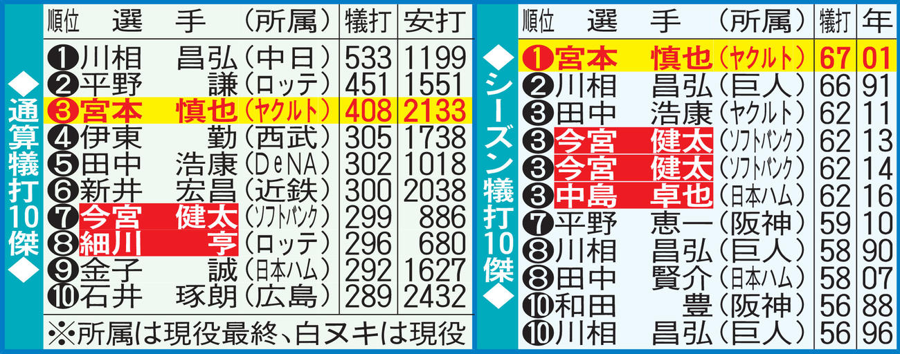 通算犠打10傑とシーズン犠打10傑