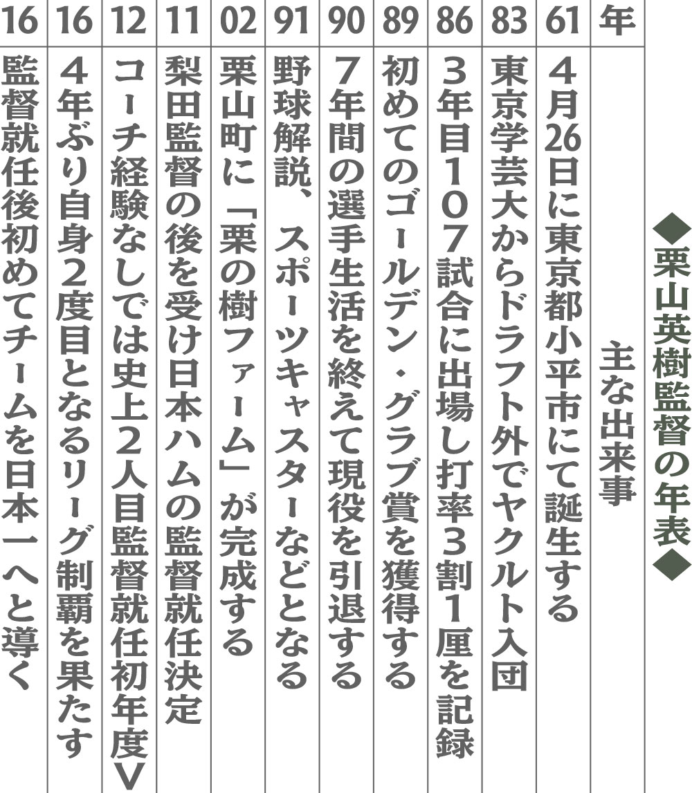 栗山英樹監督の年表