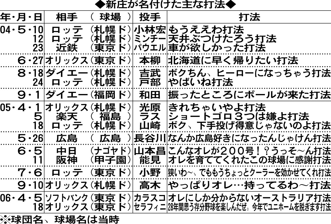 新庄が名付けたおもな打法