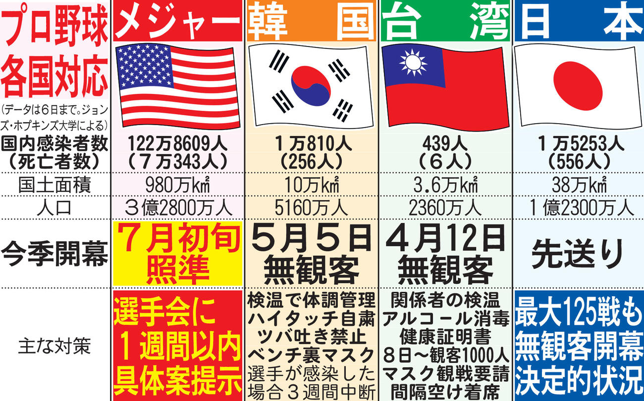 プロ野球各国対応