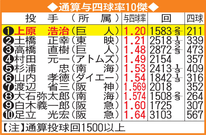 通算与四球率10傑