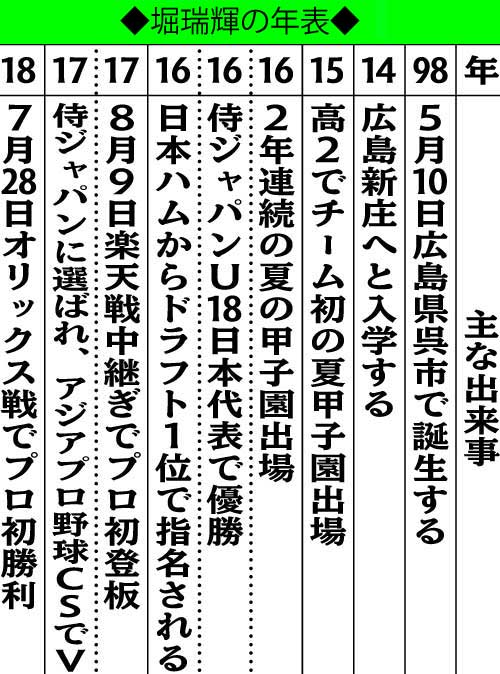 堀の年表