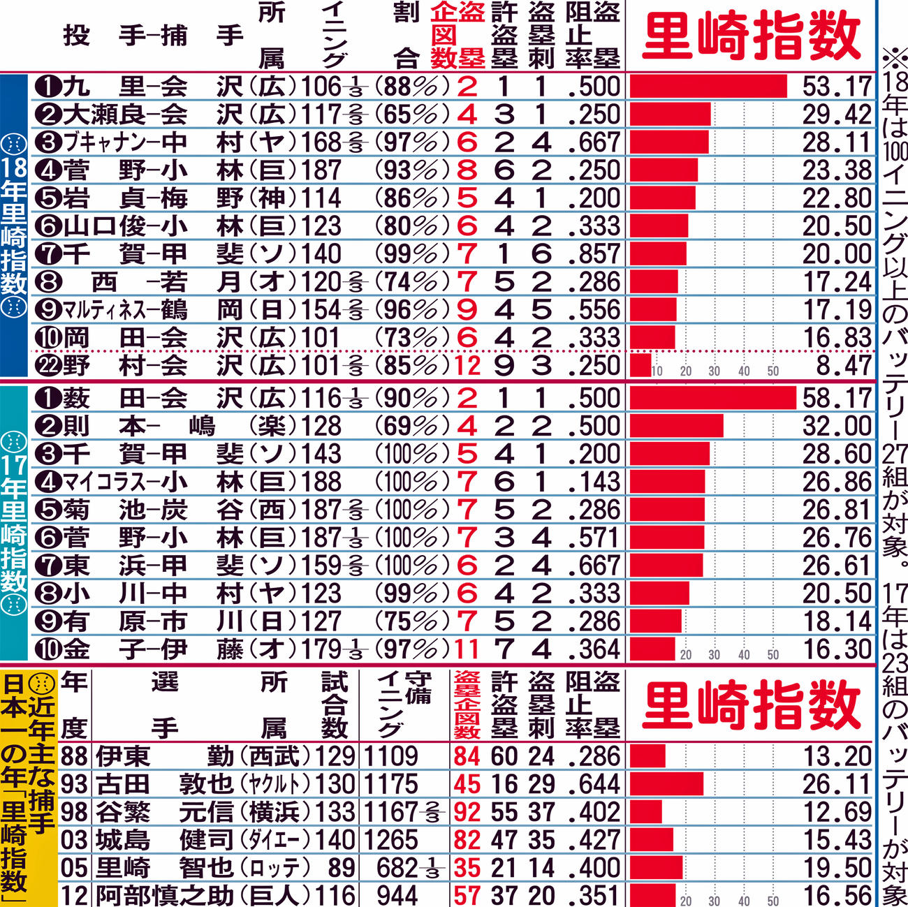17～18年、おもな捕手の里崎指数