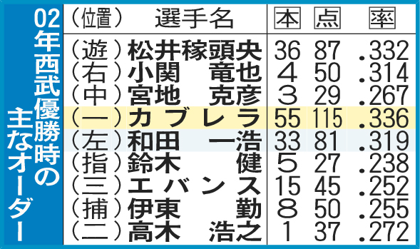 02年西武優勝時の主なオーダー