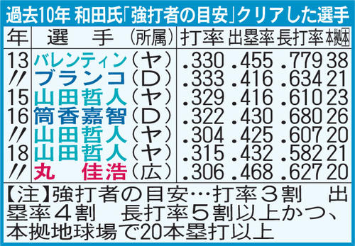 バットは内側から／和田一浩氏の考える強打者の技術 - プロ野球 : 日刊