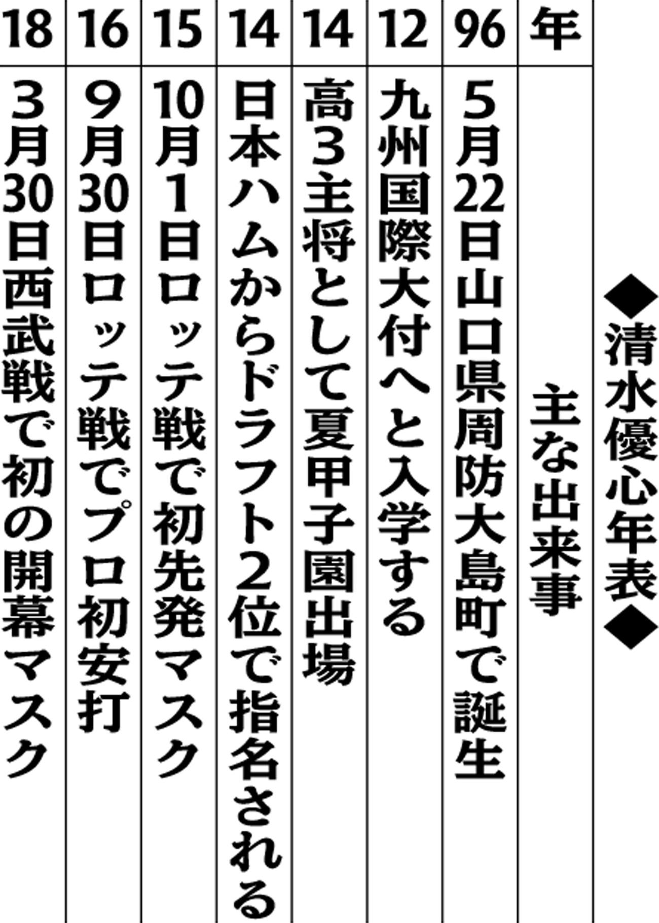 清水優心年表