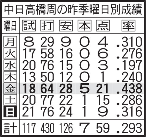 中日高橋周平の昨季曜日別成績