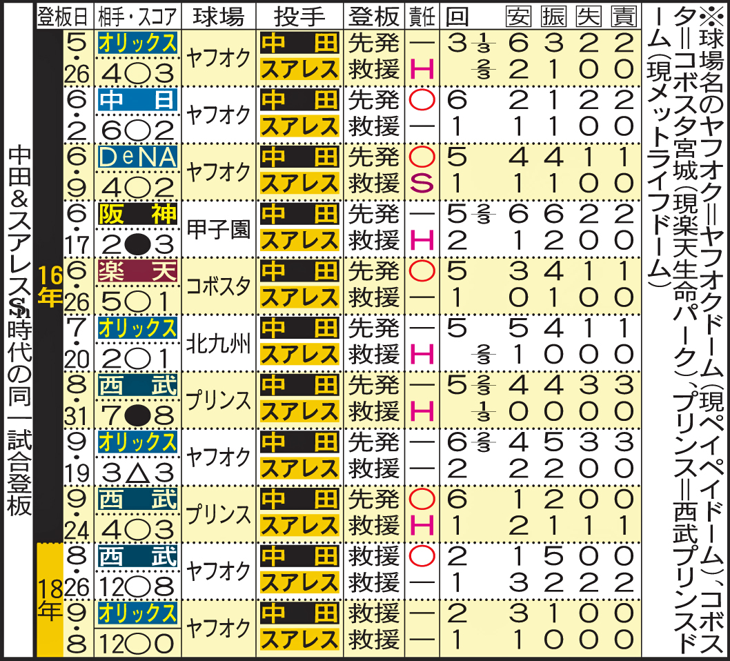 中田＆スアレス　ソフトバンク時代の同一試合登板