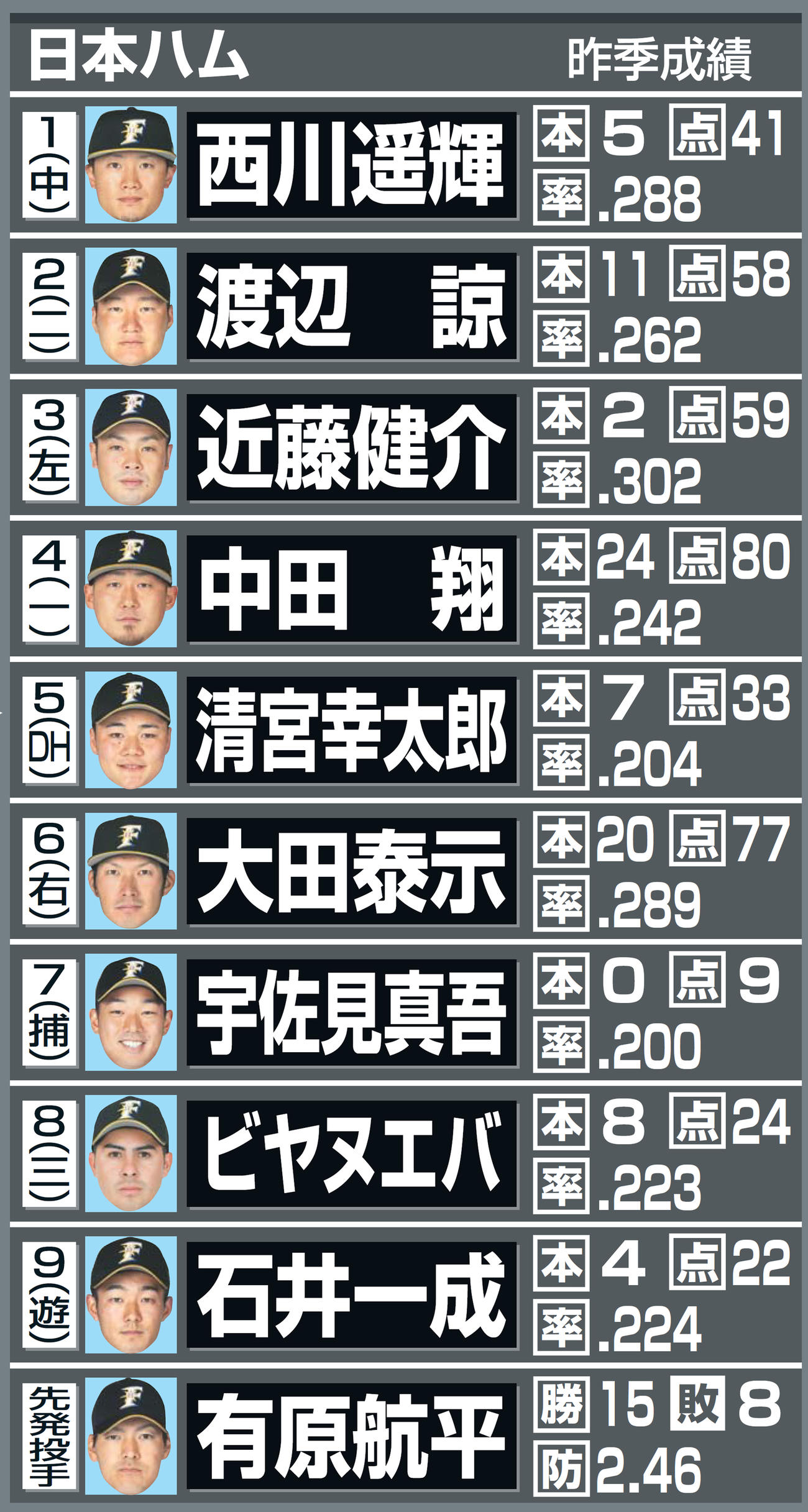 近藤が初４割超えなるか 日本ハム開幕予想スタメン プロ野球 日刊スポーツ