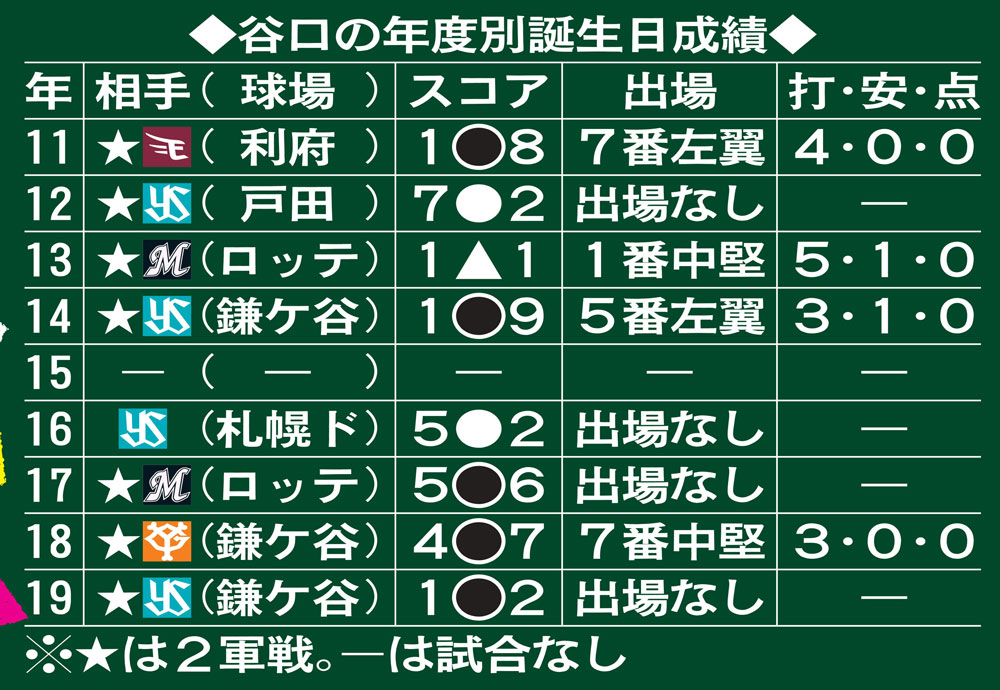 谷口の年度別誕生日成績