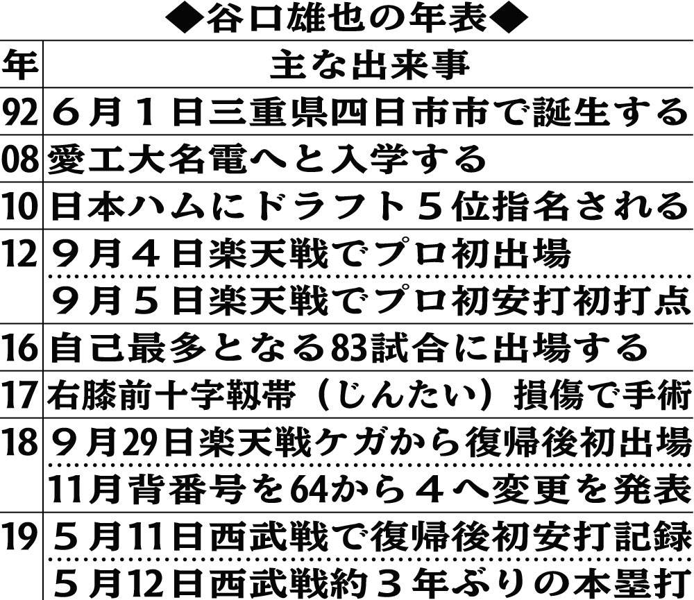 谷口雄也の年表