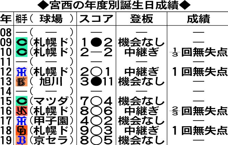 宮西の年度別誕生日成績