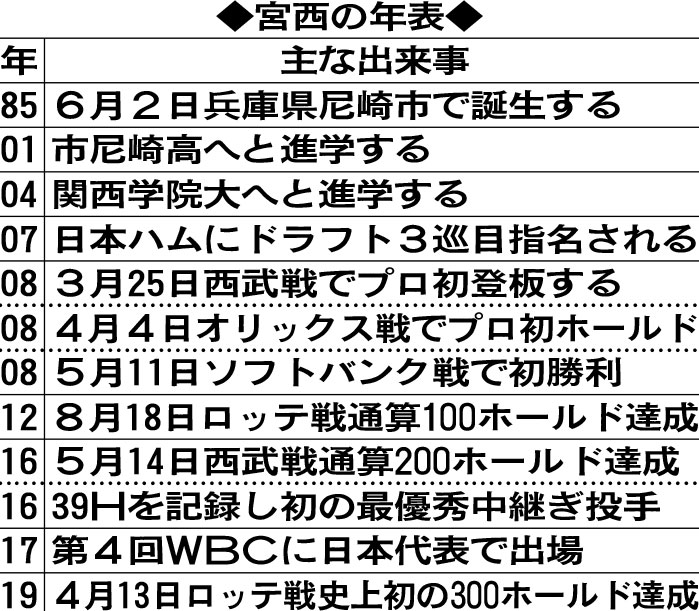 宮西の年表