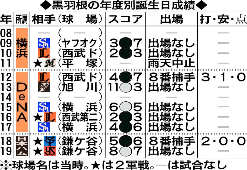 黒羽根の年度別誕生日成績