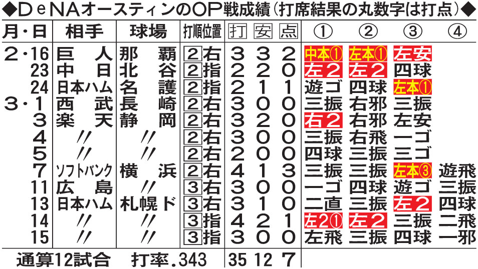 DeNA新外国人オースティンのオープン戦結果