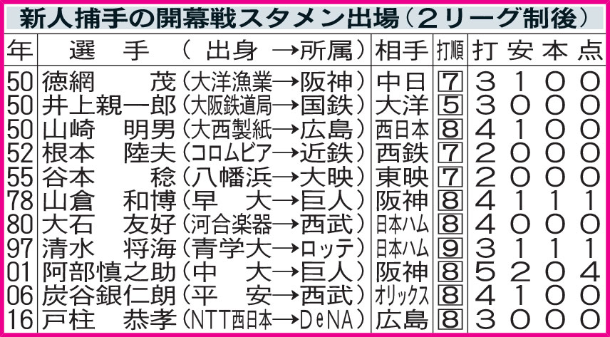 新人捕手の開幕戦スタメン出場（2リーグ制後）