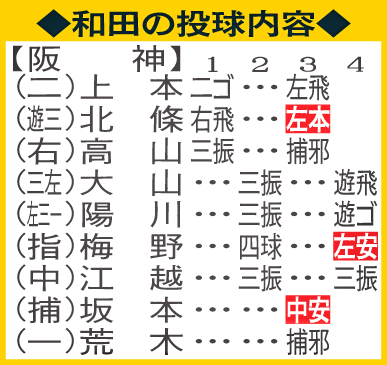 和田の投球内容