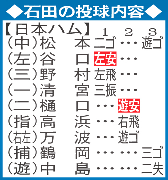 石田の投球内容