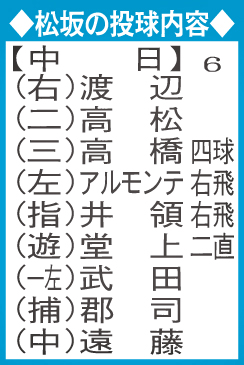 松坂の投球内容