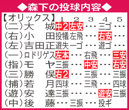 森下の投球内容