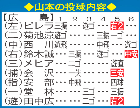 山本の投球内容