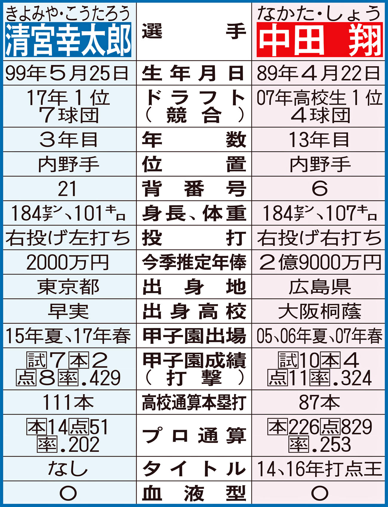 清宮と中田の比較表