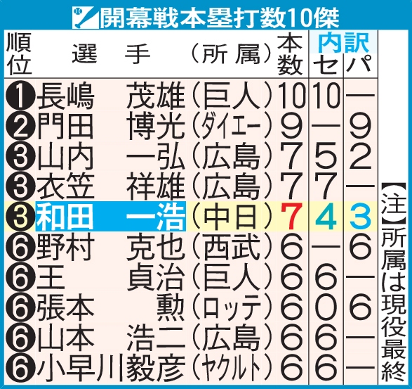 開幕戦本塁打数10傑