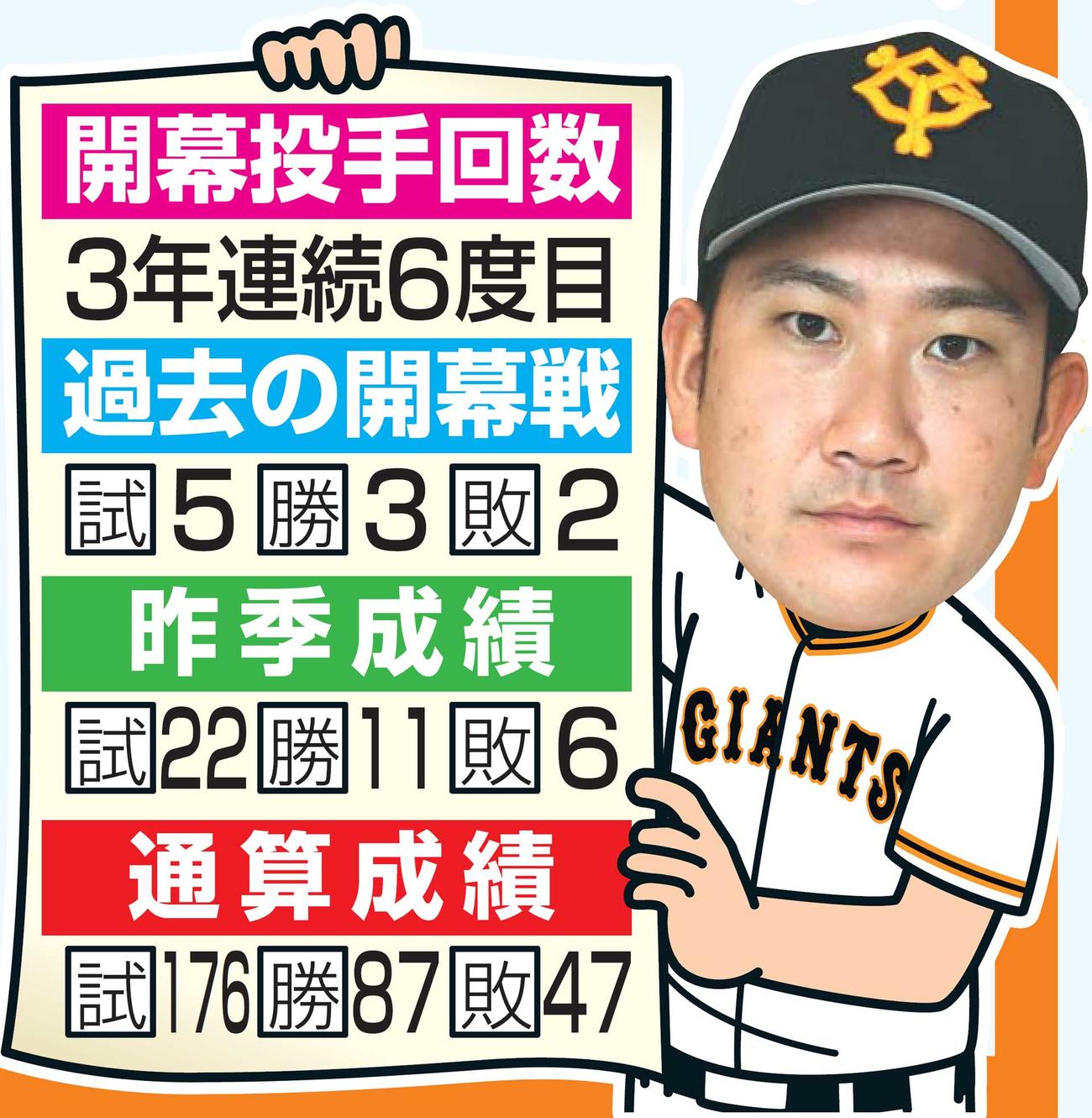 菅野の成績
