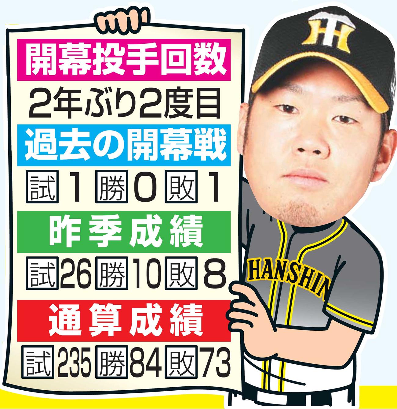西勇輝の成績