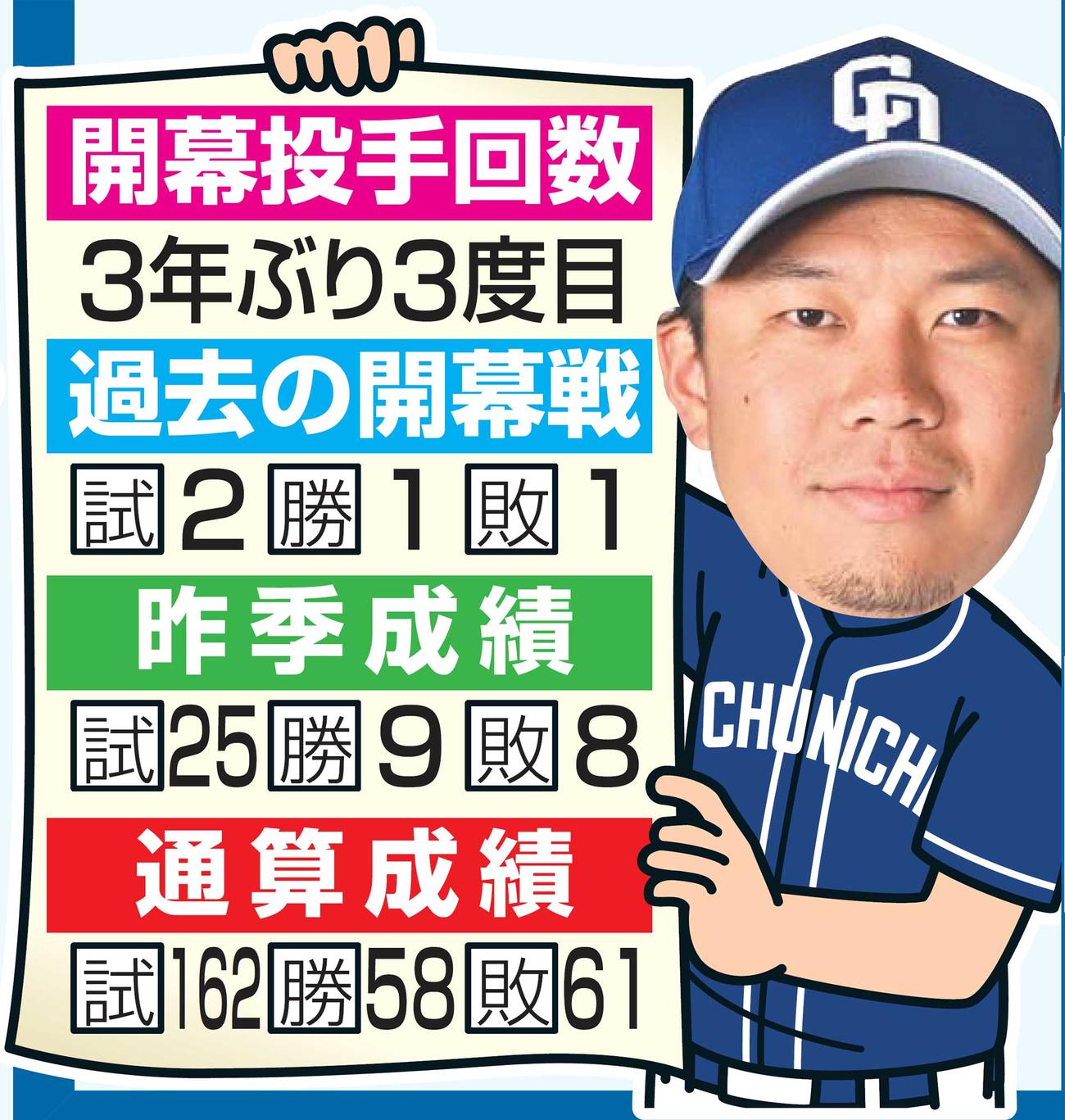 大野雄大の成績
