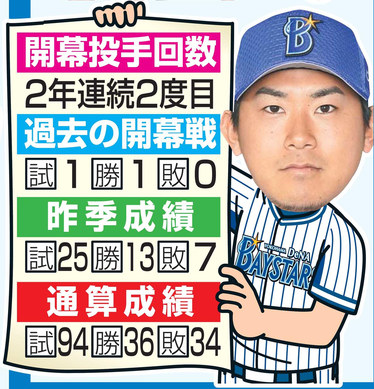 今永の成績