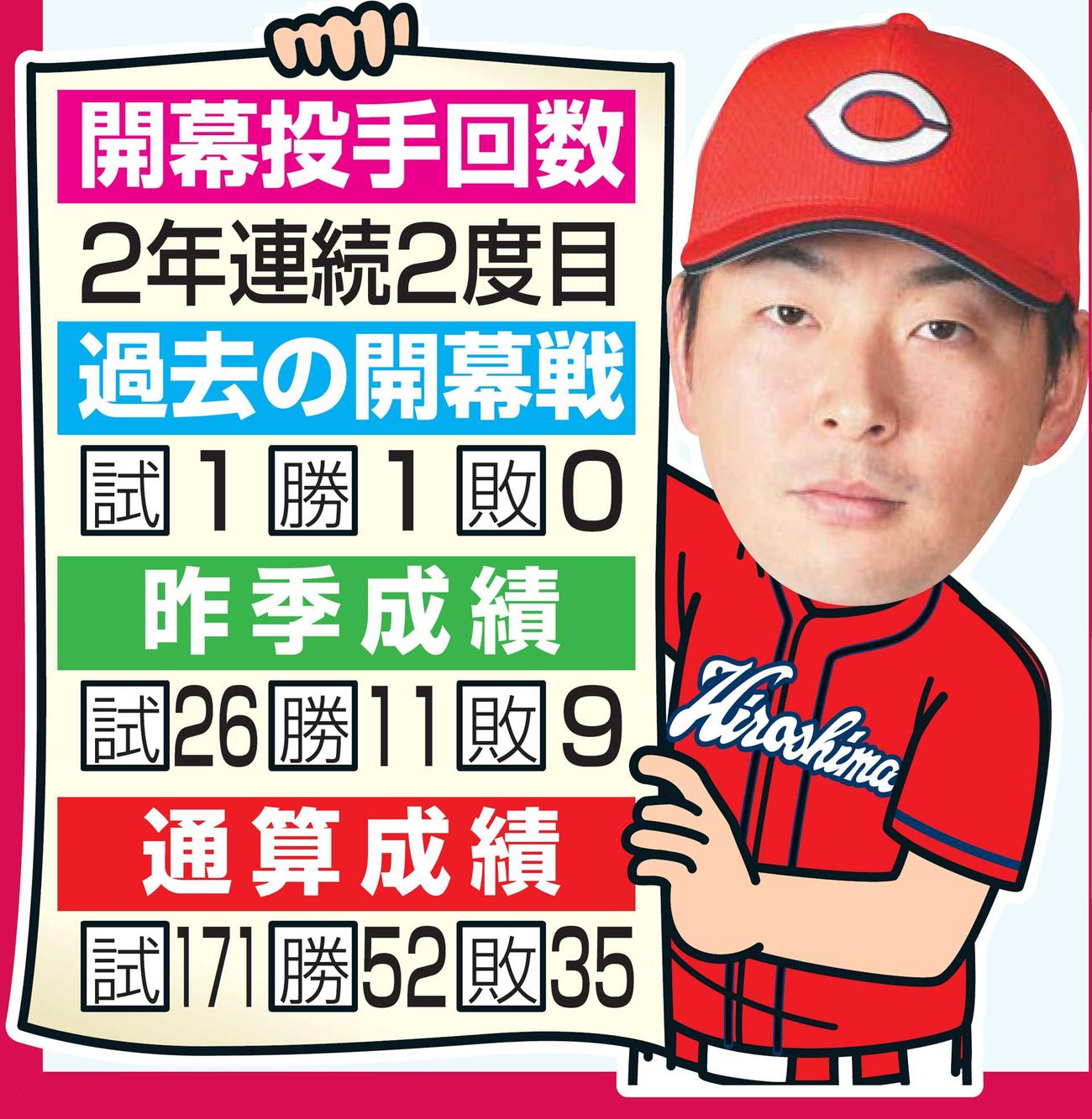 大瀬良の成績