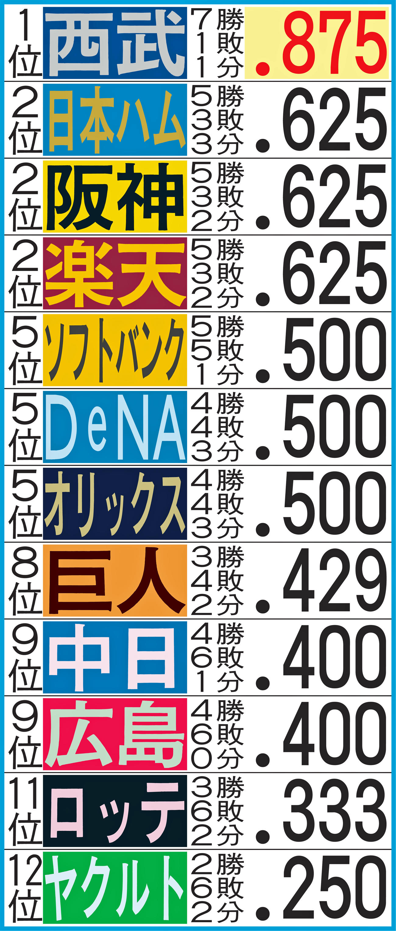 6・2再開の練習試合勝敗と勝率（13日現在）